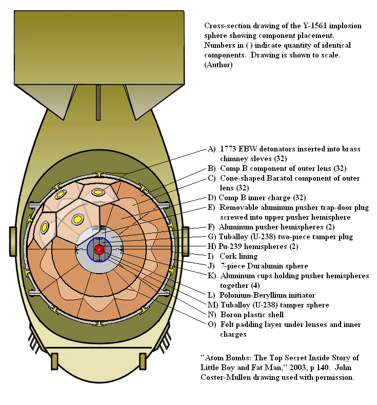 Figure 4 — Reference cross-section of the Fat Man implosion device showing the major components surrounding the plutonium pit: outer EC-49 ballistic casing, polonium-aluminum initiator (replaced operationally…