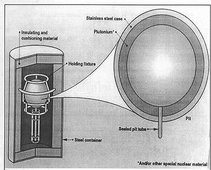 Figure 9 — Cutaway view of the Po-Be "Urchin" initiator structure. The outer beryllium shell (20 mm OD, 6 mm wall) is split here to reveal the central 8 mm Be sphere; in the original, polonium-210 was deposit…